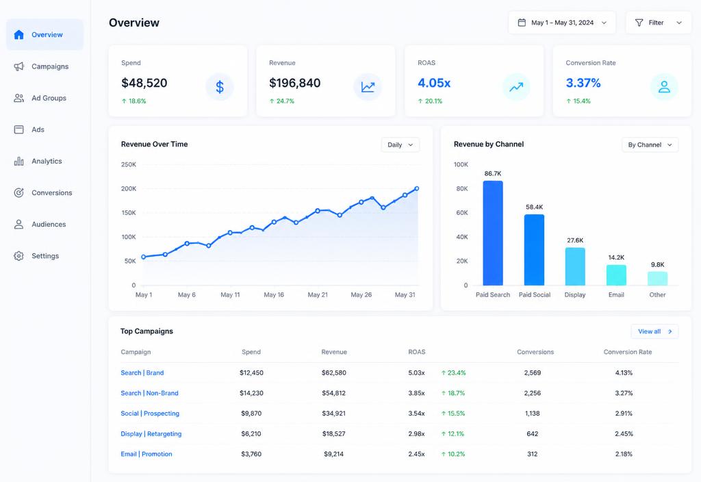 Kampagnen-Dashboard mit Umsatzverlauf, ROAS und Conversion-Rate je Kanal